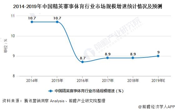 2014-2019年中国精英赛事体育行业市场规模增速统计情况及预测