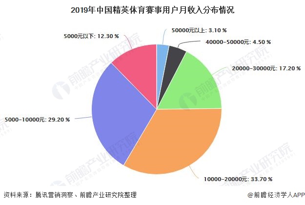 2019年中国精英体育赛事用户月收入分布情况