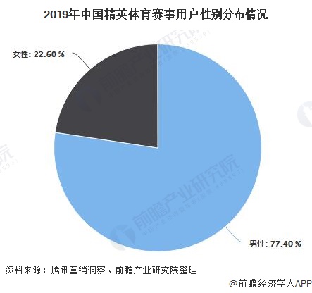 2019年中国精英体育赛事用户性别分布情况