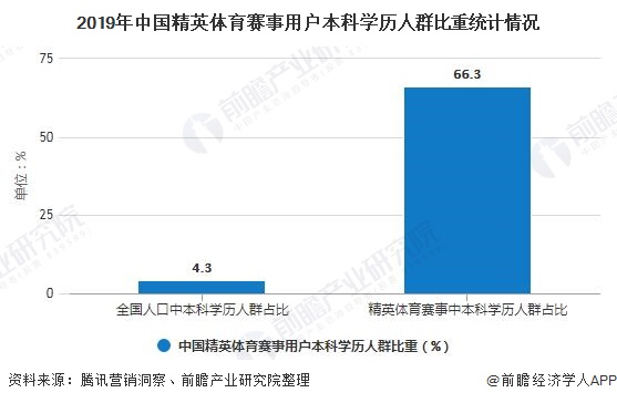 2019年中国精英体育赛事用户本科学历人群比重统计情况