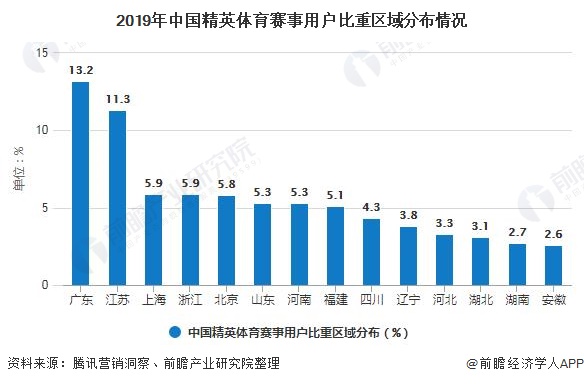 2019年中国精英体育赛事用户比重区域分布情况