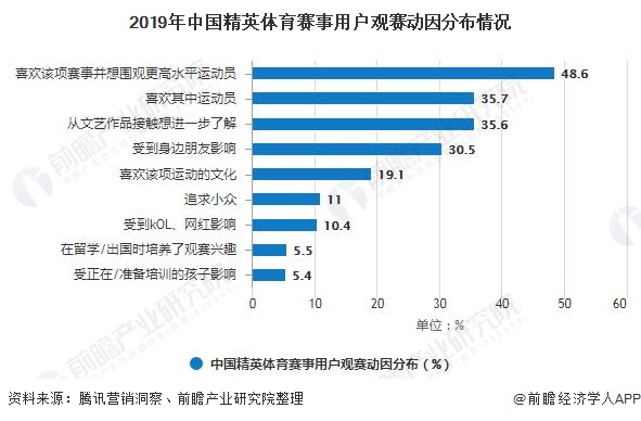 2019年中国精英体育赛事用户观赛动因分布情况