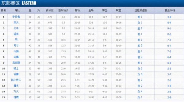 NBA排名：东部步行者第一不稳 西部灰熊争季后