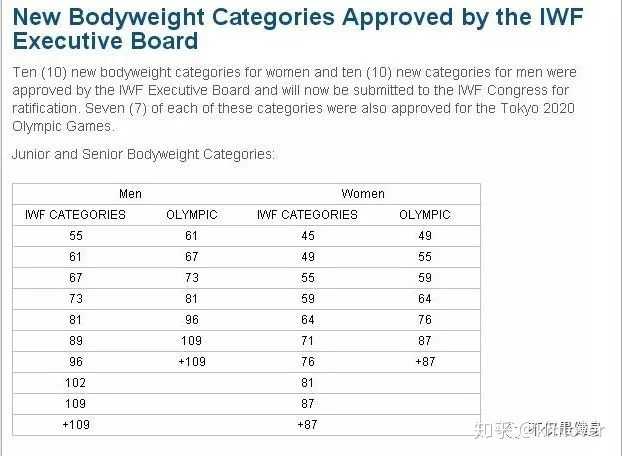 举重级别一览表_举重级别_举重级别怎么定的