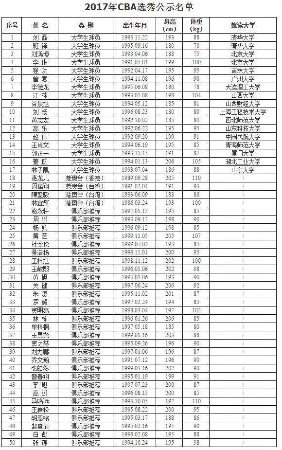 cba选秀_选秀cba2023直播_选秀cba2023