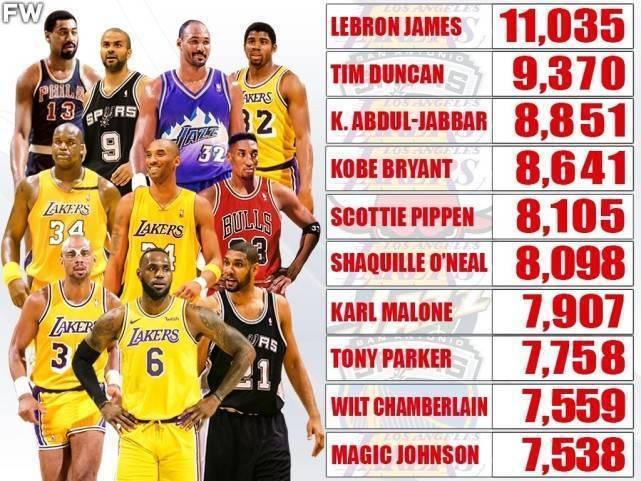 NBA季后赛出场时间排名：詹姆斯高居第一，杜兰特、库里未进前十